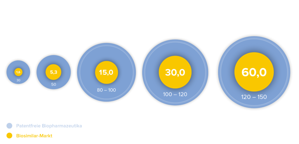 Was sind Biosimilars? Formycon AG